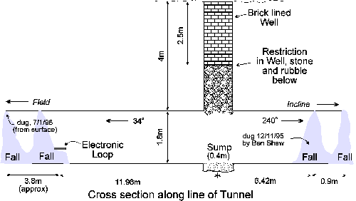 Cross section along line of tunnel